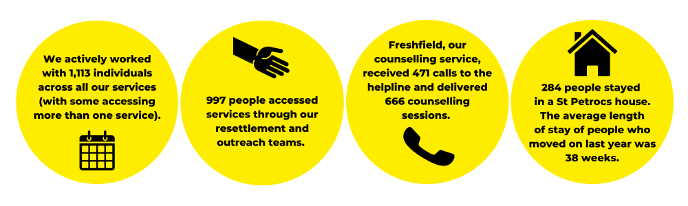 Graphic containing text: We actively worked with 1,113 individuals across all out services (with some accessing more than one service).  997 people accessed services through our resettlement an outreach teams. Freshfield, our counselling service, received 471 calls to the helpline and delivered 666 counselling sessions. 284 people stayed  in a St Petrocs house.  The average length  of stay of people who moved on last year was 38 weeks.